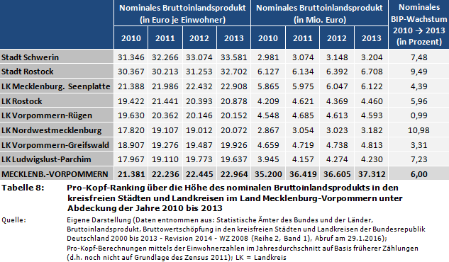Pro-Kopf-Ranking über die Höhe des nominalen Bruttoinlandsprodukts (BIP) in den kreisfreien Städten und Landkreisen im Land Mecklenburg-Vorpommern unter Abdeckung der Jahre 2010 bis 2013