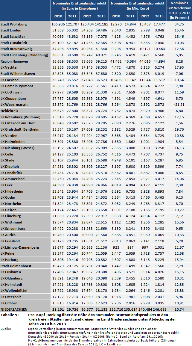 Pro-Kopf-Ranking über die Höhe des nominalen Bruttoinlandsprodukts (BIP) in den kreisfreien Städten und Landkreisen im Land Niedersachsen unter Abdeckung der Jahre 2010 bis 2013