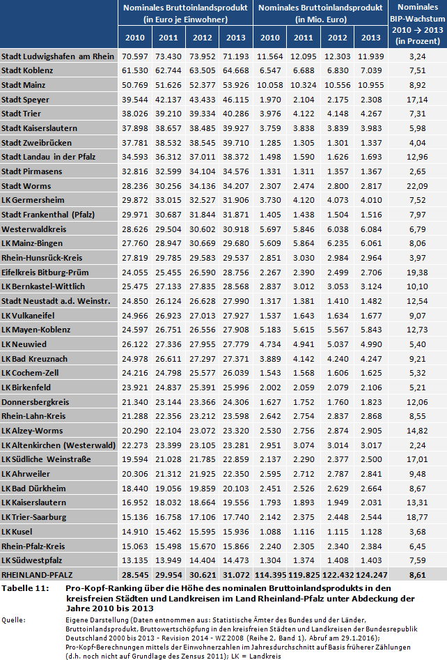 Pro-Kopf-Ranking über die Höhe des nominalen Bruttoinlandsprodukts (BIP) in den kreisfreien Städten und Landkreisen im Land Rheinland-Pfalz unter Abdeckung der Jahre 2010 bis 2013
