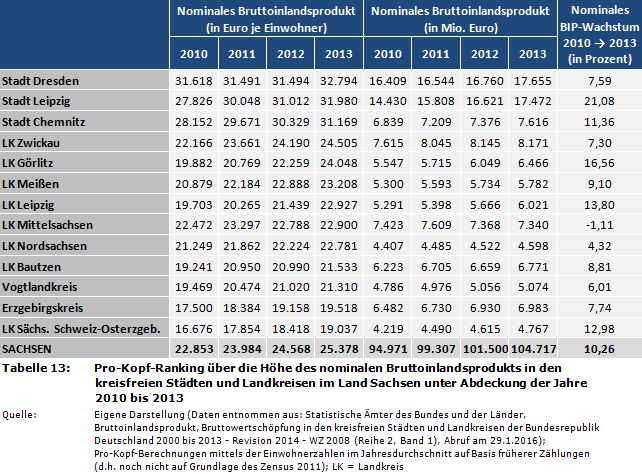 Pro-Kopf-Ranking über die Höhe des nominalen Bruttoinlandsprodukts (BIP) in den kreisfreien Städten und Landkreisen im Land Sachsen unter Abdeckung der Jahre 2010 bis 2013