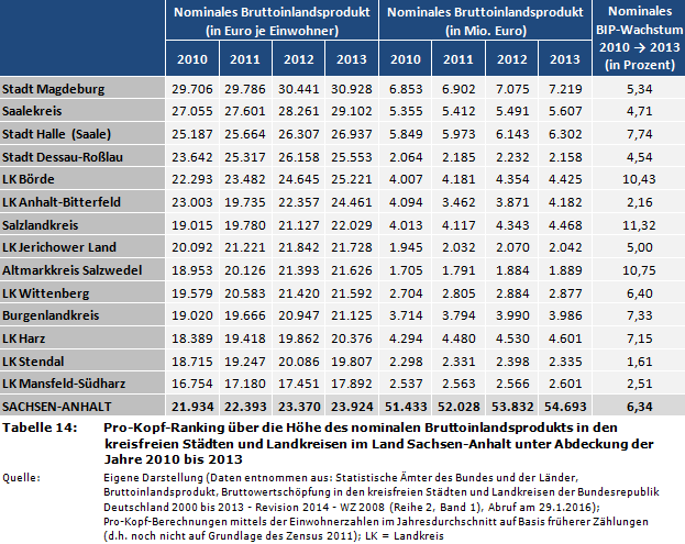 Pro-Kopf-Ranking über die Höhe des nominalen Bruttoinlandsprodukts (BIP) in den kreisfreien Städten und Landkreisen im Land Sachsen-Anhalt unter Abdeckung der Jahre 2010 bis 2013