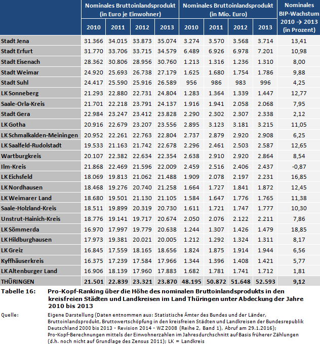 Pro-Kopf-Ranking über die Höhe des nominalen Bruttoinlandsprodukts (BIP) in den kreisfreien Städten und Landkreisen im Land Thüringen unter Abdeckung der Jahre 2010 bis 2013