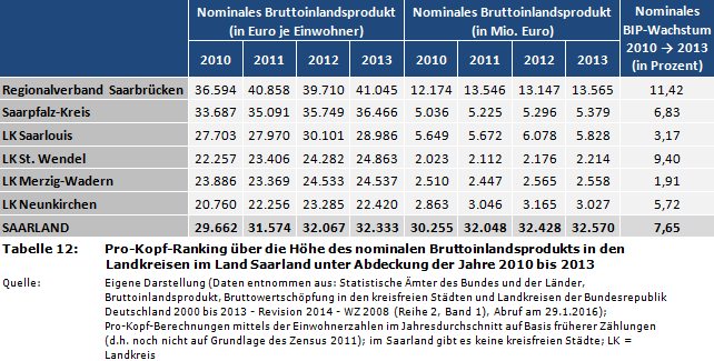 Pro-Kopf-Ranking über die Höhe des nominalen Bruttoinlandsprodukts (BIP) in den Landkreisen im Land Saarland unter Abdeckung der Jahre 2010 bis 2013