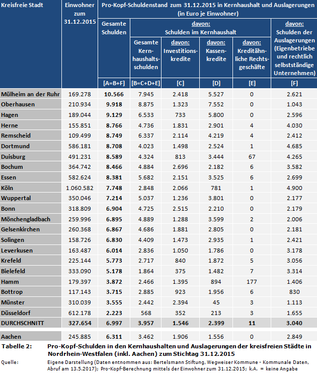 Pro-Kopf-Schulden in den Kernhaushalten und Auslagerungen der kreisfreien Städte in Nordrhein-Westfalen (inkl. Aachen) zum Stichtag 31.12.2015