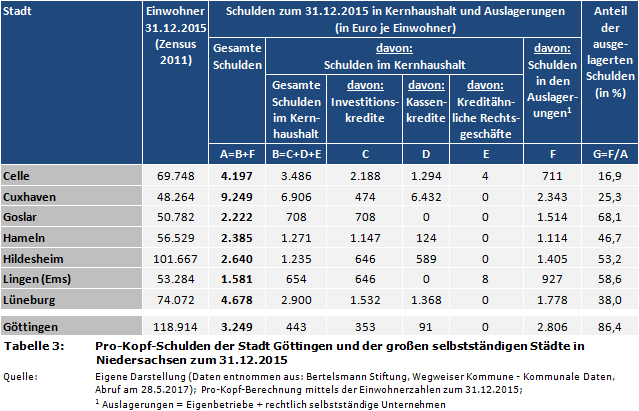 Pro-Kopf-Schulden der Stadt Göttingen und der großen selbstständigen Städte in Niedersachsen zum 31.12.2015