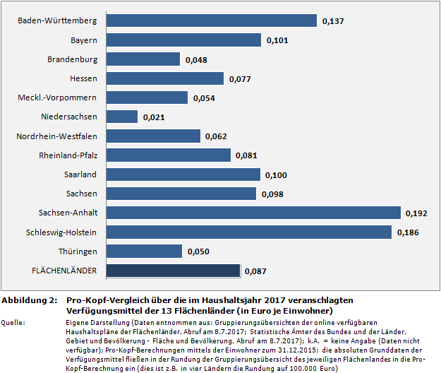Pro-Kopf-Vergleich über die im Haushaltsjahr 2017 veranschlagten Verfügungsmittel der 13 Flächenländer (in Euro je Einwohner)
