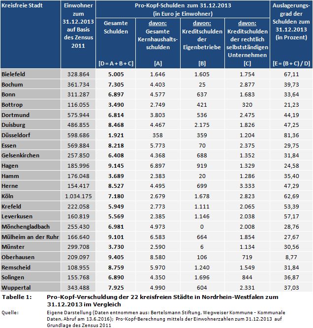 Pro-Kopf-Verschuldung der 22 kreisfreien Städte in Nordrhein-Westfalen zum 31.12.2013 im Vergleich