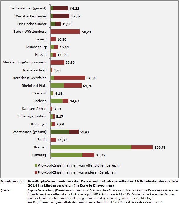 Pro-Kopf-Zinseinnahmen der Kern- und Extrahaushalte der 16 Bundesländer im Jahr 2014 im Ländervergleich (in Euro je Einwohner)