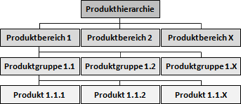 Produkthierarchie: Produkte