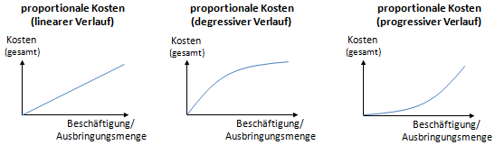 proportionale Kosten (gesamt) - linearer, degressiver und progressiver Verlauf