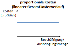 proportionale Kosten (pro Stück) - Verlauf