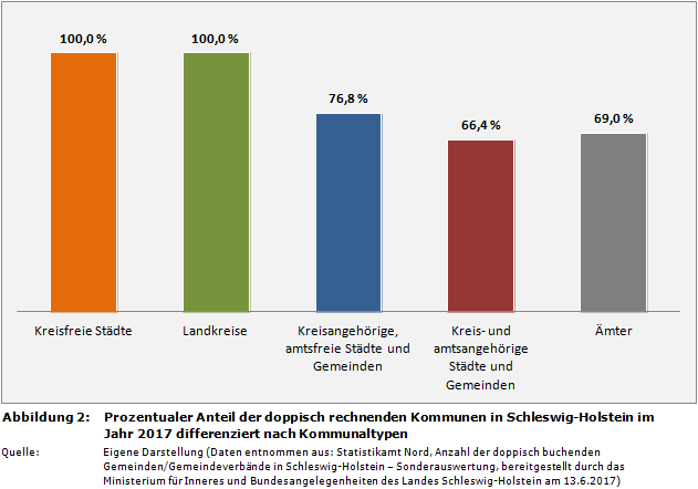 Prozentualer Anteil der doppisch rechnenden Kommunen in Schleswig-Holstein im Jahr 2017 differenziert nach Kommunaltypen