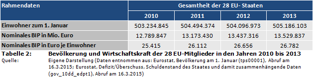 Bevölkerung und Wirtschaftskraft der 28 EU-Mitglieder in den Jahren 2010 bis 2013