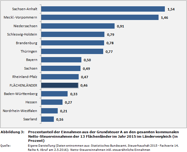 Ranking: Prozentanteil der Einnahmen aus der Grundsteuer A an den gesamten kommunalen Netto-Steuereinnahmen der 13 Flächenländer in Deutschland im Jahr 2015 im Ländervergleich (in Prozent)