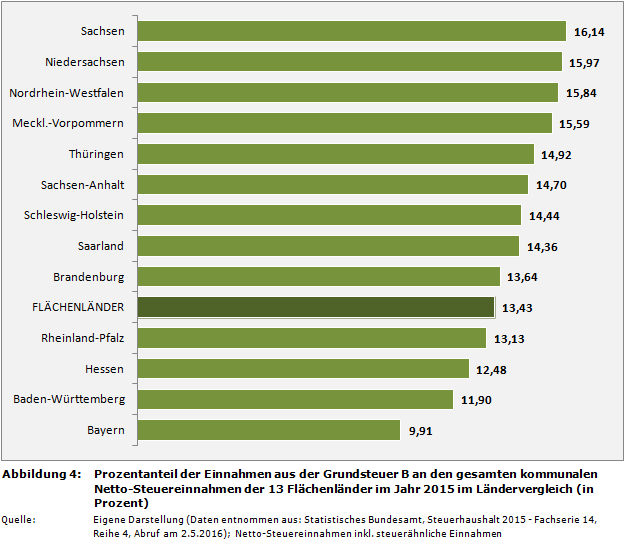 Ranking: Prozentanteil der Einnahmen aus der Grundsteuer B an den gesamten kommunalen Netto-Steuereinnahmen der 13 Flächenländer in Deutschland im Jahr 2015 im Ländervergleich (in Prozent)