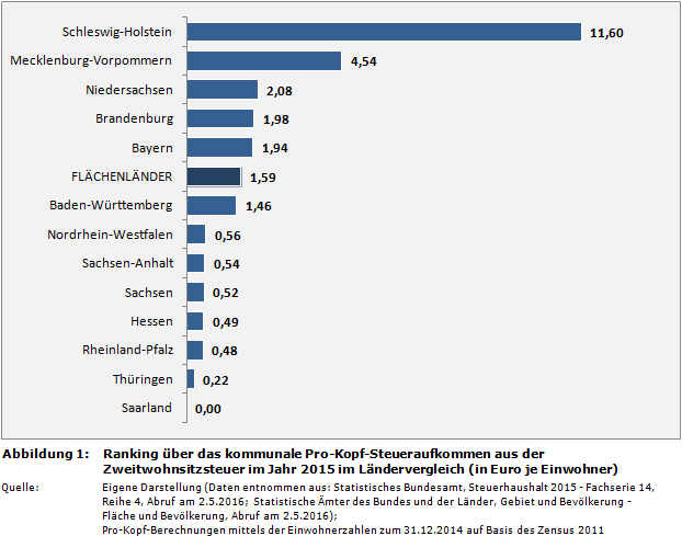 Ranking über das kommunale Pro-Kopf-Steueraufkommen aus der Zweitwohnsitzsteuer im Jahr 2015 im Ländervergleich (in Euro je Einwohner)