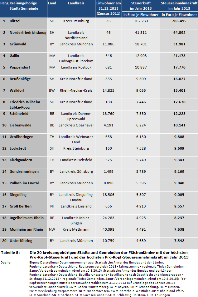Die 20 kreisangehörigen Städte und Gemeinden der Flächenländer mit der höchsten Pro-Kopf-Steuerkraft und der höchsten Pro-Kopf-Steuereinnahmekraft im Jahr 2013