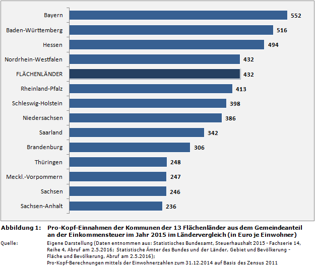 Ranking: Pro-Kopf-Einnahmen der Kommunen der 13 Flächenländer aus dem Gemeindeanteil an der Einkommensteuer im Jahr 2015 im Ländervergleich (in Euro je Einwohner)