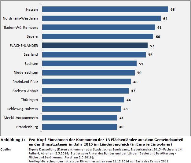 Ranking: Pro-Kopf-Einnahmen der Kommunen der 13 Flächenländer aus dem Gemeindeanteil an der Umsatzsteuer im Jahr 2015 im Ländervergleich (in Euro je Einwohner)