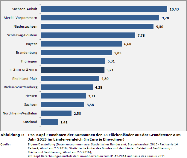 Ranking: Pro-Kopf-Einnahmen der Kommunen der 13 Flächenländer in Deutschland aus der Grundsteuer A im Jahr 2015 im Ländervergleich (in Euro je Einwohner)
