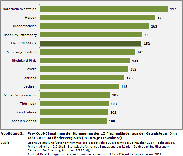 Ranking: Pro-Kopf-Einnahmen der Kommunen der 13 Flächenländer in Deutschland aus der Grundsteuer B im Jahr 2015 im Ländervergleich (in Euro je Einwohner)