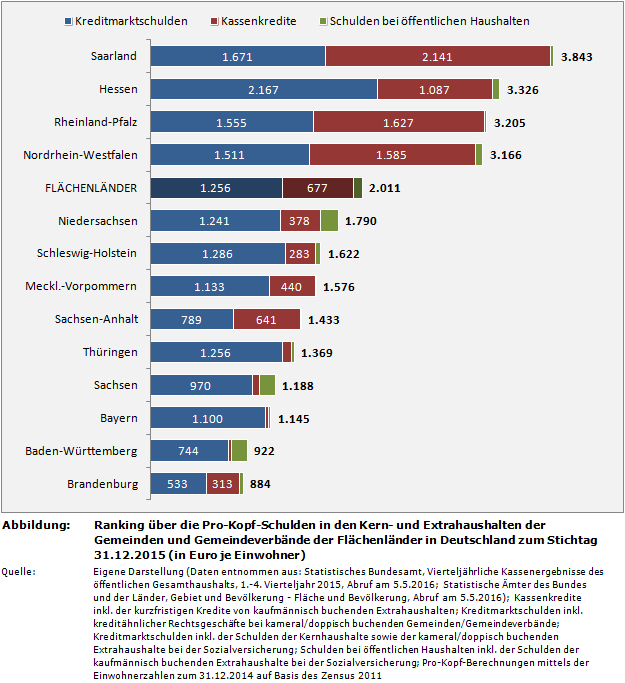 Ranking über die Pro-Kopf-Schulden in den Kern- und Extrahaushalten der Gemeinden und Gemeindeverbände der Flächenländer in Deutschland zum Stichtag 31.12.2015 (in Euro je Einwohner)