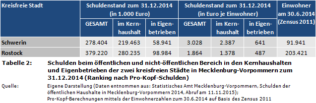 Schulden beim öffentlichen und nicht-öffentlichen Bereich in den Kernhaushalten und Eigenbetrieben der zwei kreisfreien Städte in Mecklenburg-Vorpommern zum 31.12.2014 (Ranking nach Pro-Kopf-Schulden)