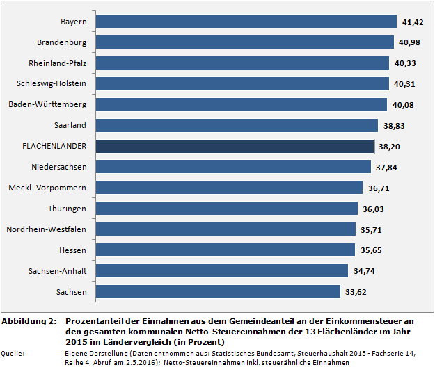 Ranking: Prozentanteil der Einnahmen aus dem Gemeindeanteil an der Einkommensteuer an den gesamten kommunalen Netto-Steuereinnahmen der 13 Flächenländer im Jahr 2015 im Ländervergleich (in Prozent)
