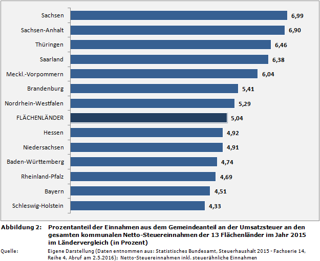 Ranking: Prozentanteil der Einnahmen aus dem Gemeindeanteil an der Umsatzsteuer an den gesamten kommunalen Netto-Steuereinnahmen der 13 Flächenländer im Jahr 2015 im Ländervergleich (in Prozent)