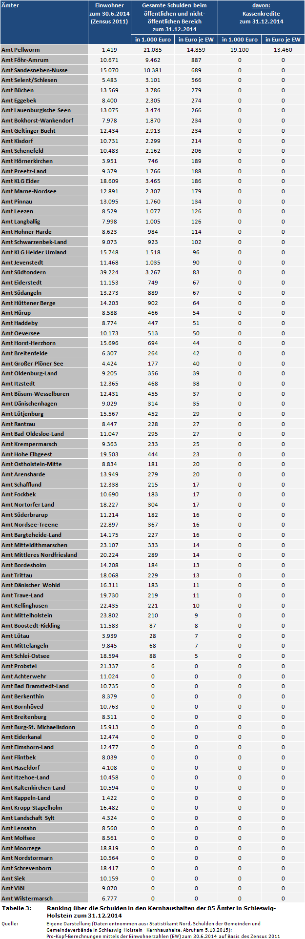 Ranking über die Schulden in den Kernhaushalten der 85 Ämter in Schleswig-Holstein zum 31.12.2014