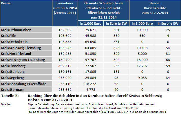 Ranking über die Schulden in den Kernhaushalten der elf Kreise in Schleswig-Holstein zum 31.12.2014