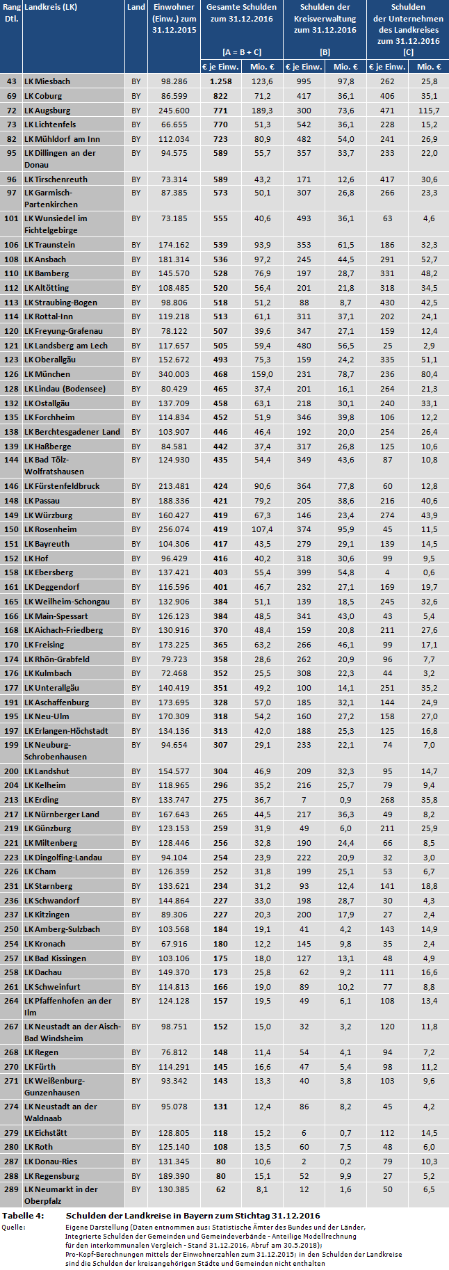 Ranking: Schulden der Landkreise in Bayern zum Stichtag 31.12.2016