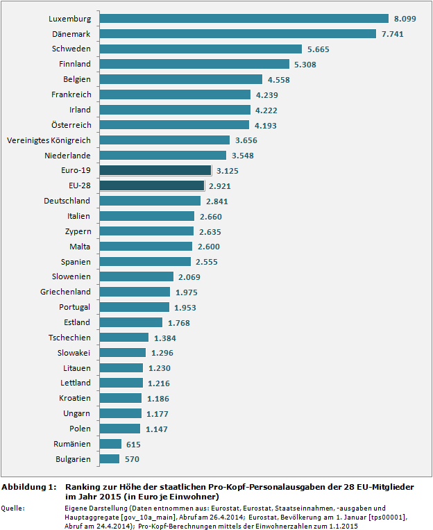 Ranking zur Höhe der staatlichen Pro-Kopf-Personalausgaben der 28 EU-Mitglieder im Jahr 2015 (in Euro je Einwohner)
