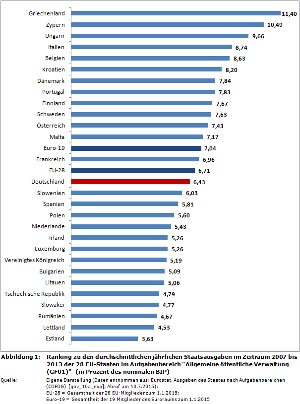 Ranking zu den durchschnittlichen jährlichen Staatsausgaben im Zeitraum 2007 bis 2013 der 28 EU-Staaten im Aufgabenbereich 'Allgemeine öffentliche Verwaltung (GF01)' (in Prozent des nominalen BIP)