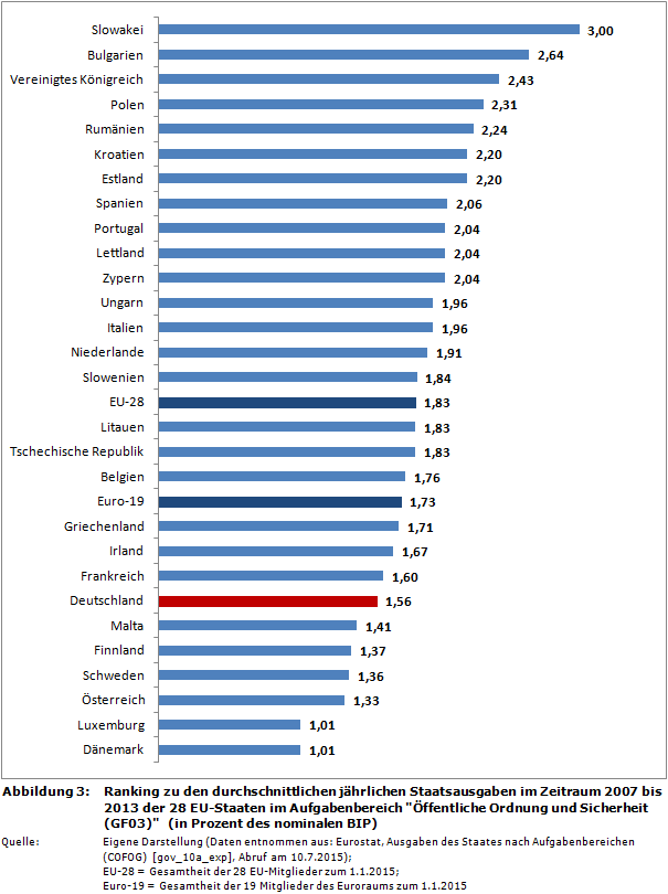 Ranking zu den durchschnittlichen jährlichen Staatsausgaben im Zeitraum 2007 bis 2013 der 28 EU-Staaten im Aufgabenbereich 'Öffentliche Ordnung und Sicherheit (GF03)' (in Prozent des nominalen BIP)