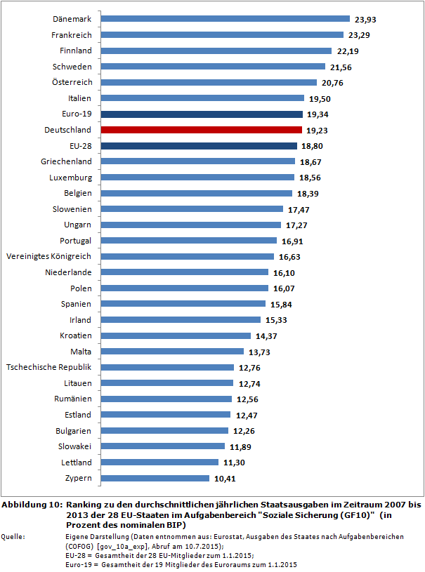 Ranking zu den durchschnittlichen jährlichen Staatsausgaben im Zeitraum 2007 bis 2013 der 28 EU-Staaten im Aufgabenbereich 'Soziale Sicherung (GF10)' (in Prozent des nominalen BIP)