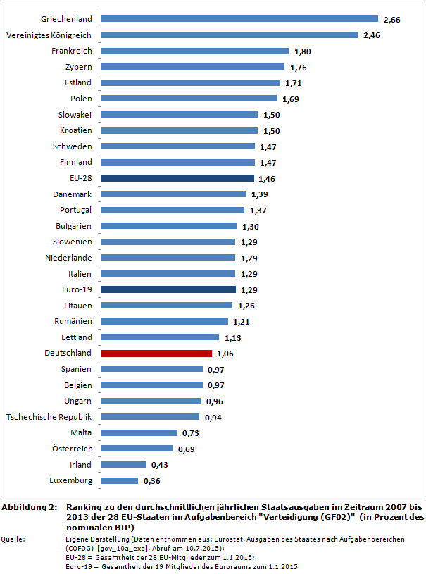 Ranking zu den durchschnittlichen jährlichen Staatsausgaben im Zeitraum 2007 bis 2013 der 28 EU-Staaten im Aufgabenbereich 'Verteidigung (GF02)' (in Prozent des nominalen BIP)