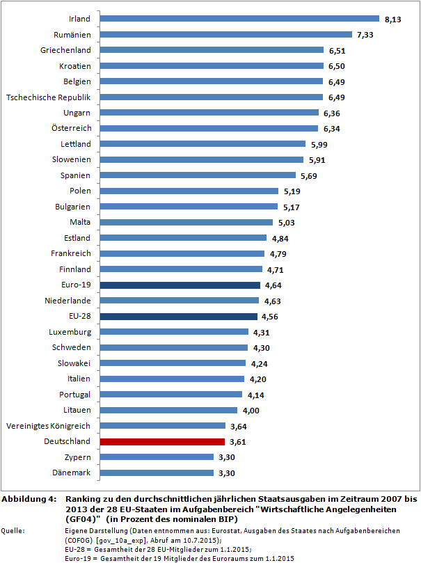 Ranking zu den durchschnittlichen jährlichen Staatsausgaben im Zeitraum 2007 bis 2013 der 28 EU-Staaten im Aufgabenbereich 'Wirtschaftliche Angelegenheiten (GF04)' (in Prozent des nominalen BIP)