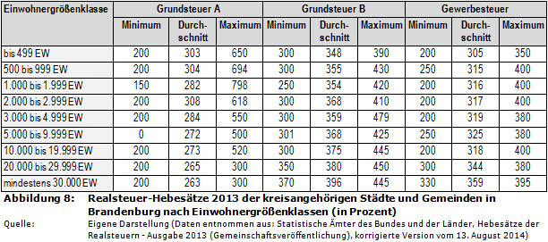 Realsteuer-Hebesätze 2013 der kreisangehörigen Städte und Gemeinden in Brandenburg nach Einwohnergrößenklassen (in Prozent)