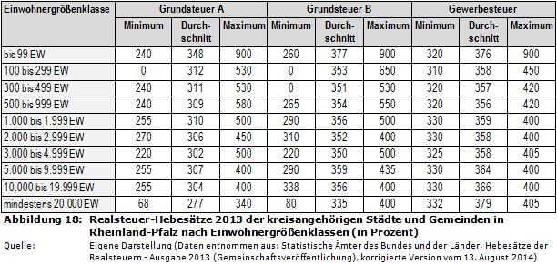 Realsteuer-Hebesätze 2013 der kreisangehörigen Städte und Gemeinden in Rheinland-Pfalz nach Einwohnergrößenklassen (in Prozent)