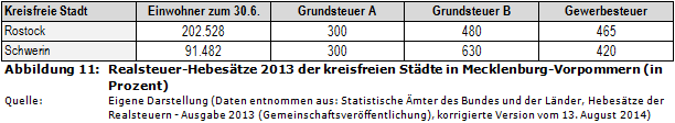 Realsteuer-Hebesätze 2013 der kreisfreien Städte in Mecklenburg-Vorpommern (in Prozent)