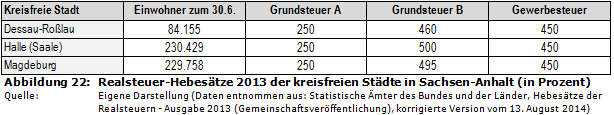Realsteuer-Hebesätze 2013 der kreisfreien Städte in Sachsen-Anhalt (in Prozent)