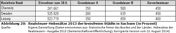 Realsteuer-Hebesätze 2013 der kreisfreien Städte in Sachsen (in Prozent)