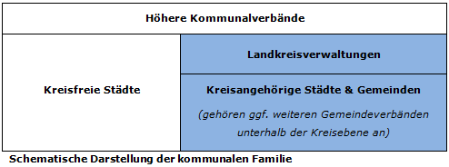 Schematische Darstellung der kommunalen Familie