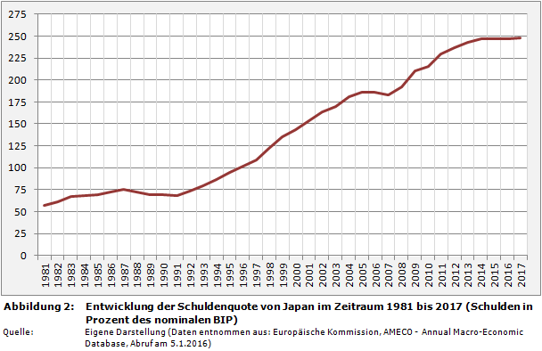Entwicklung der Schuldenquote von Japan im Zeitraum 1981 bis 2017 (Schulden in Prozent des nominalen BIP)