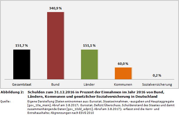Schulden zum 31.12.2016 in Prozent der Einnahmen im Jahr 2016 von Bund, Ländern, Kommunen und gesetzlicher Sozialversicherung in Deutschland