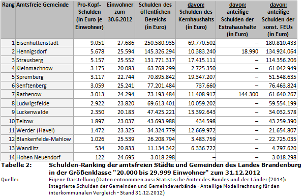 Schulden-Ranking Brandenburg: Amtsfreie Städte und Gemeinden mit 20.000 bis 29.999 Einwohnern