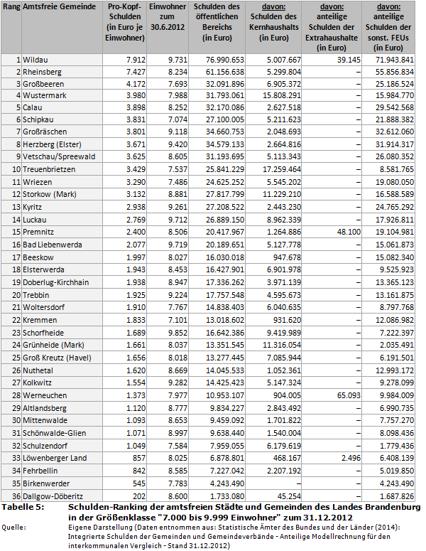 Schulden-Ranking Brandenburg: Amtsfreie Städte und Gemeinden mit 7.000 bis 9.999 Einwohnern
