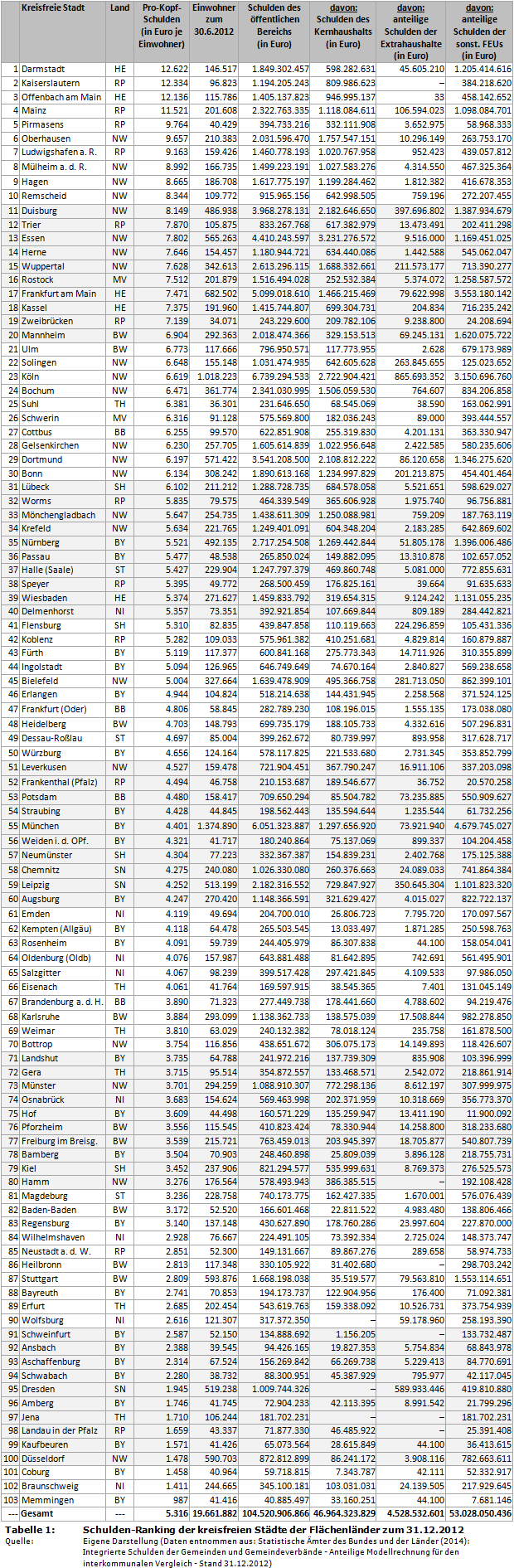 Schulden-Ranking der kreisfreien Städte der Flächenländer zum 31.12.2012 Schulden-Ranking der kreisfreien Städte der Flächenländer zum 31.12.2012