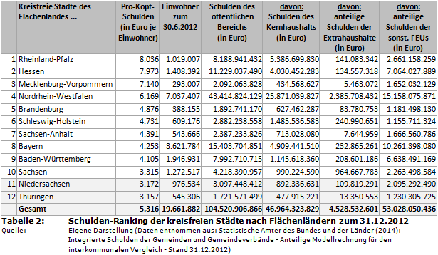 Schulden-Ranking der kreisfreien Städte nach Flächenländer zum 31.12.2012 Schulden-Ranking der kreisfreien Städte nach Flächenländer zum 31.12.2012